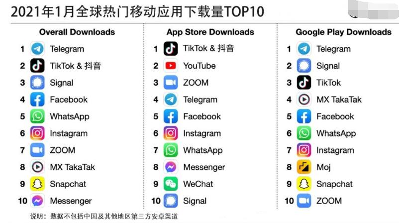 2021年1月全球热门App下载榜公布：& TikTok 抖音入榜冠军