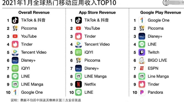 2021年1月全球热门App下载榜公布：& TikTok 抖音入榜冠军