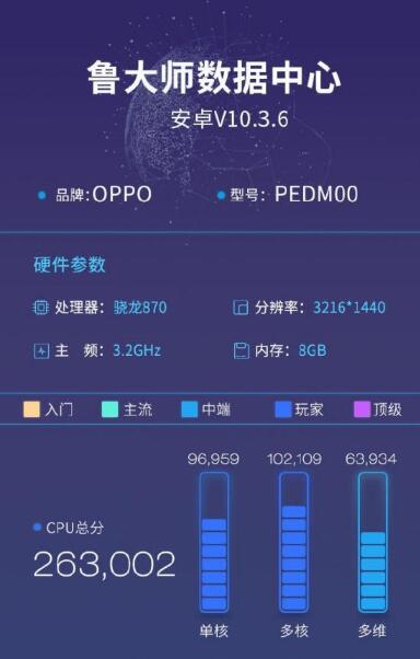 鲁大师公布OPPO Find X3跑分信息：3K屏幕 支持65W快充