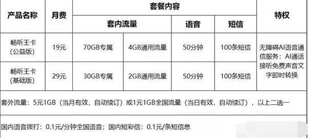 联通针对听障人士推出“畅听王卡”套餐 最低19元/月