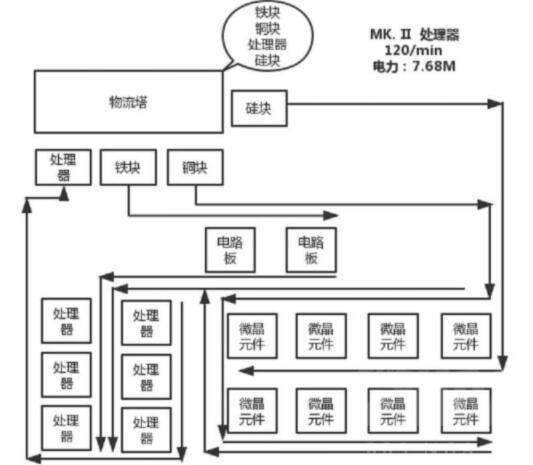 戴森球计划常用组件怎么生产 戴森球计划常用组件模块化生产