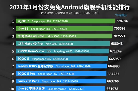 iQOO7荣登榜首!安兔兔发布2021年1月Android手机性能榜