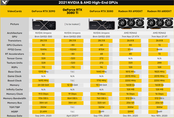 RTX 3080 Ti曝光：搭载10240个CUDA核心 4月发布