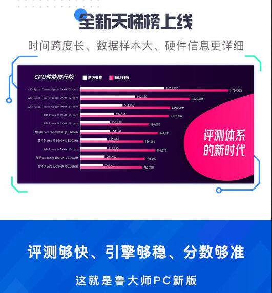 鲁大师正式发布 PC 新版 AImark首次加入