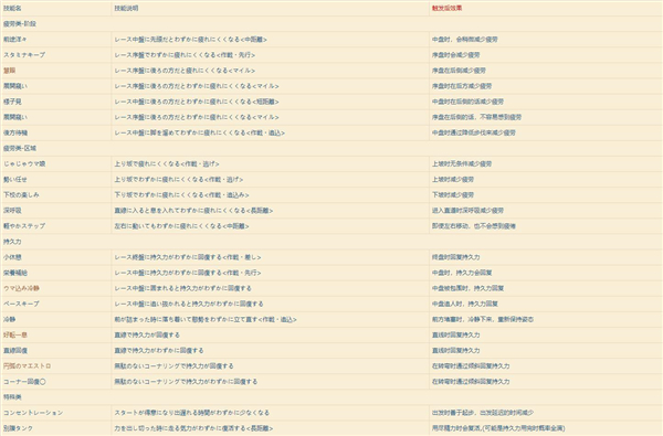 赛马娘技能有哪些?赛马娘技能效果一览