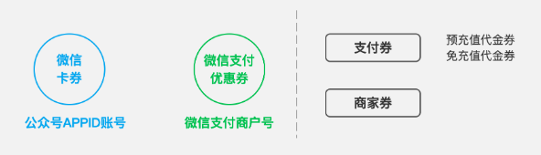 4月起微信卡券新创建“优惠券”功能将不再被支持并陆续下线
