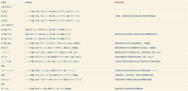 赛马娘技能有哪些?赛马娘技能效果一览