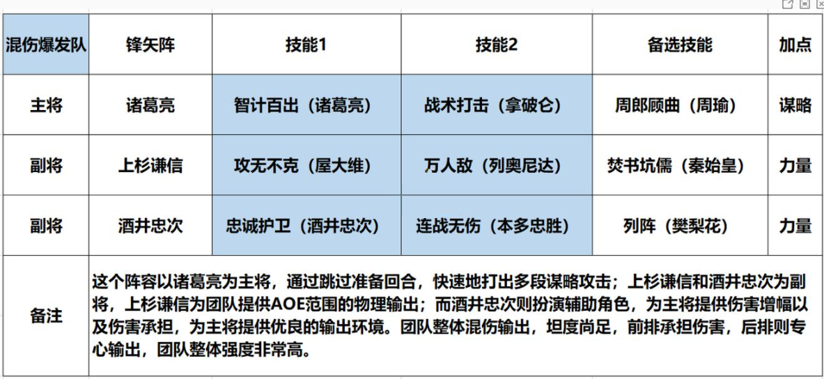 征服与霸业混伤输出阵容怎么搭配？征服与霸业混伤输出阵容推荐