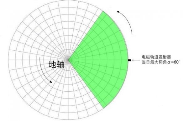 戴森球计划怎么发射太阳帆？戴森球计划太阳帆发射攻略