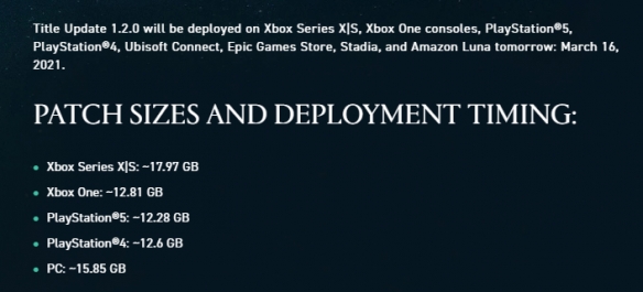 《刺客信条：英灵殿》发布1.2.0更新 超130项问题被修复