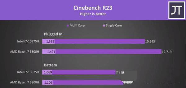 R7-5800H对比i7-10875H哪个好?R7-5800H与i7-10875H相关讲解