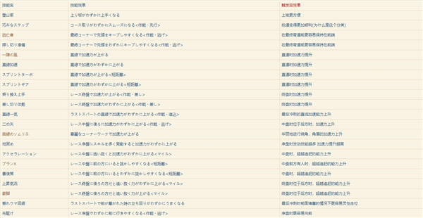 赛马娘技能有哪些?赛马娘技能效果一览