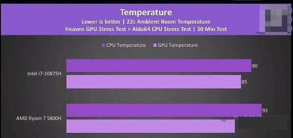 R7-5800H对比i7-10875H哪个好?R7-5800H与i7-10875H相关讲解
