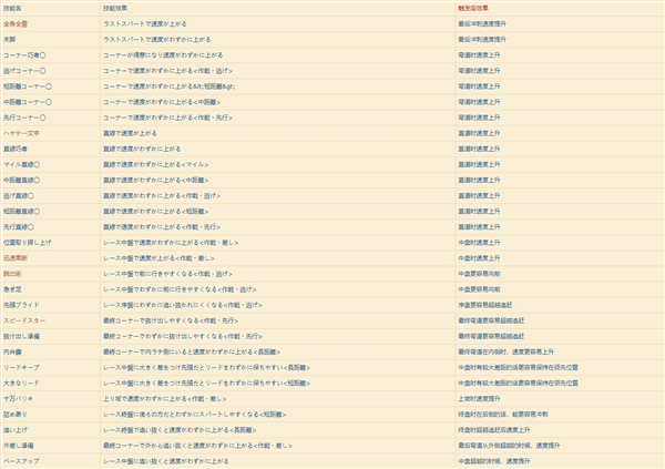 赛马娘技能有哪些?赛马娘技能效果一览