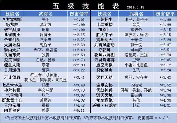 皇帝成长计划2五级将技能怎么样？皇帝成长计划2五级将技能详解