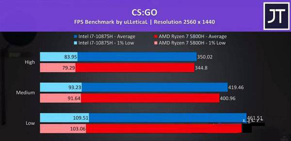 R7-5800H对比i7-10875H哪个好?R7-5800H与i7-10875H相关讲解