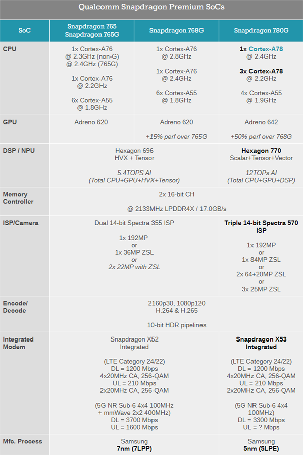高通发布了骁龙765系列的后继产品：骁龙780G