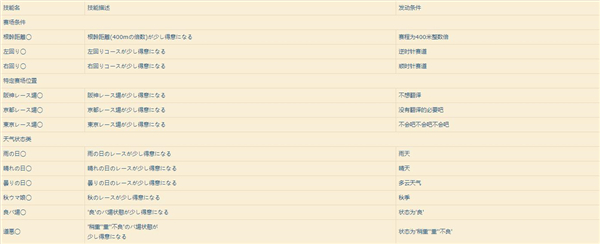 赛马娘技能有哪些?赛马娘技能效果一览