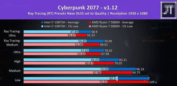 R7-5800H对比i7-10875H哪个好?R7-5800H与i7-10875H相关讲解