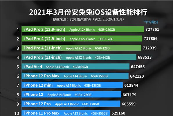 3月iOS设备性能榜：iPad Pro 3 12.9英寸稳站第一名