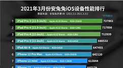 3月iOS设备性能榜：iPad Pro 3 12.9英寸稳站第一名