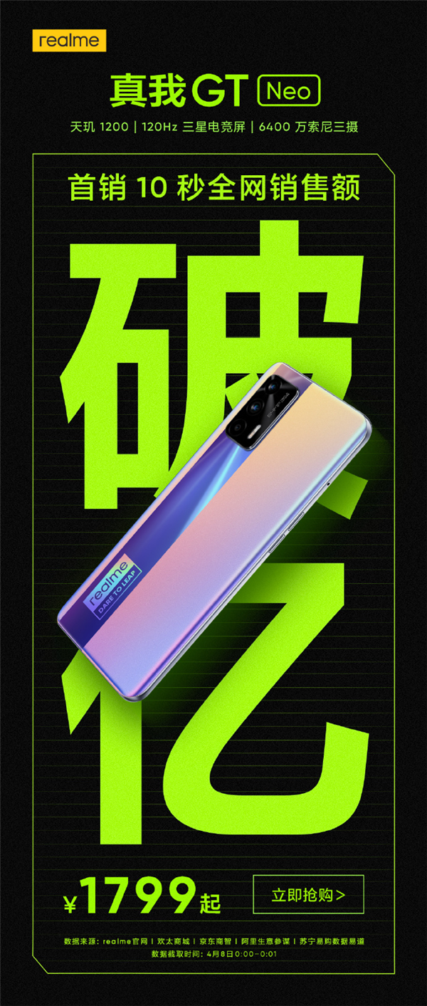 傲人战绩!realme GT Neo首销10秒销售额破亿