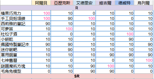 少女的王座全角色送礼攻略 少女的王座怎么送礼?