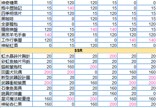 少女的王座全角色送礼攻略 少女的王座怎么送礼?
