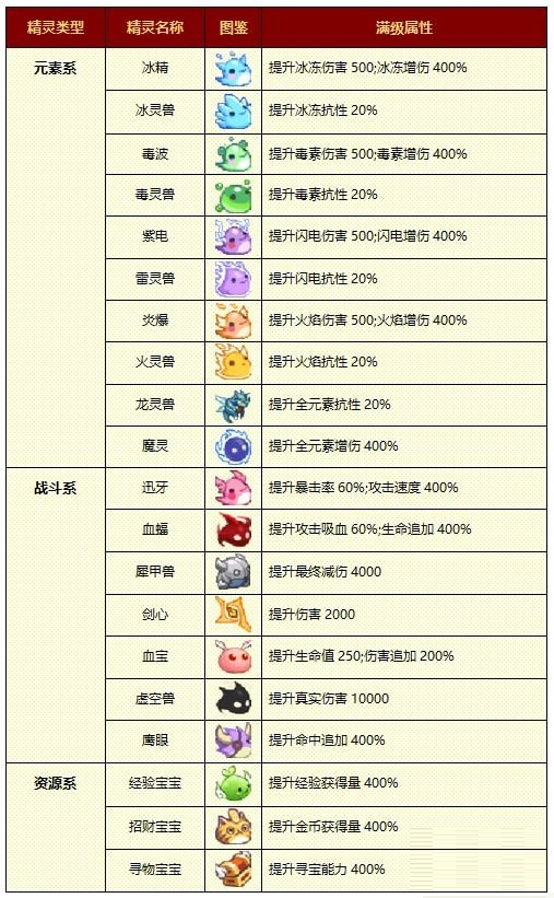 小小勇者精灵合成表一览 小小勇者精灵怎么合成？