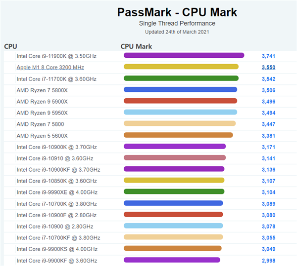 新款苹果iMac曝光：采用12核CPU+16核GPU