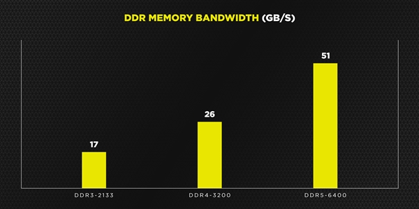 海盗船再次预热DDR5-6400内存：Alder Lake 12代酷睿首发支持DDR5