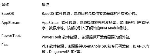 Anolis OS 发布 8.2 正式版更新 支持x86_64 和aarch64架构