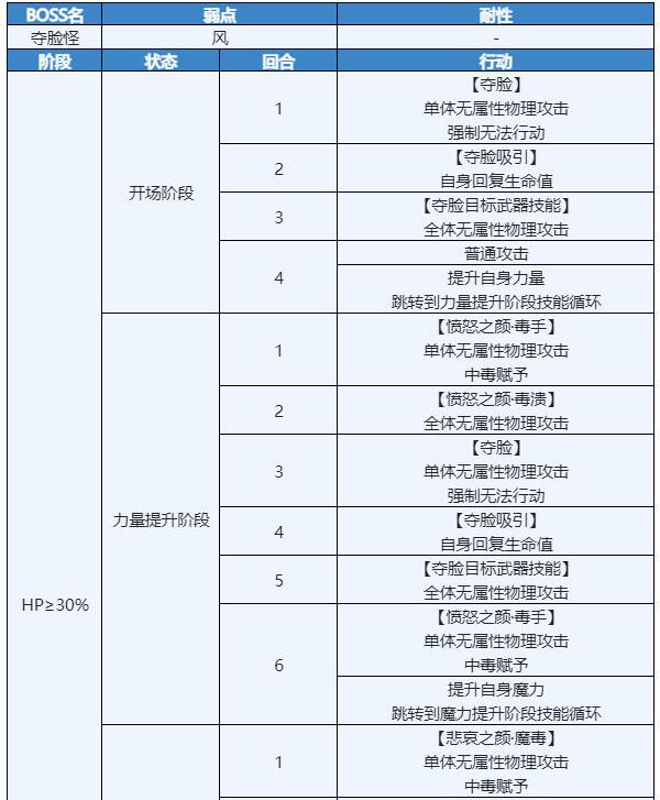 另一个伊甸时之女神的归还50章怎么过？另一个伊甸时之女神的归还50章通关攻略