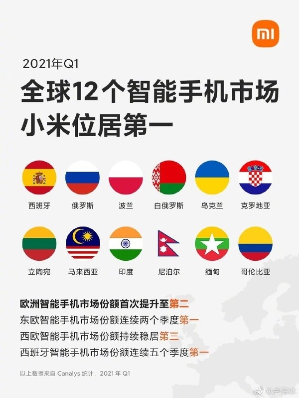 喜讯!小米2021年Q1全球12个智能手机市场排位第一