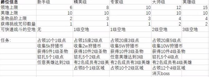 剑与远征众神猎场神魔怎么过？剑与远征众神猎场神魔详细通关攻略