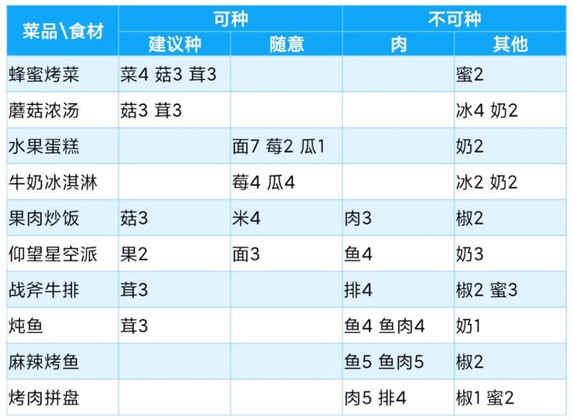 灵魂潮汐菜肴种类及配方一览 灵魂潮汐菜肴有哪些种类？