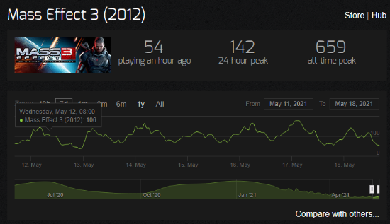 《质量效应：传奇版》Steam在线玩家近6万 破BioWare高纪录