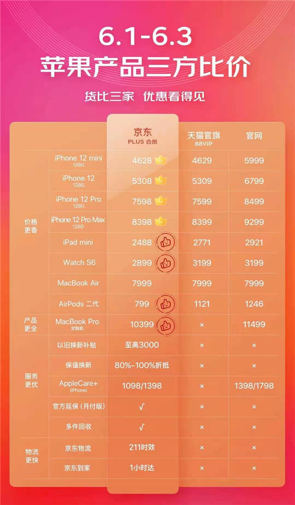 iPhone 12系列迎来618大促：手机直降1491元