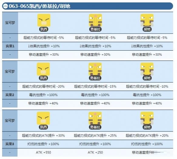 宝可梦大探险凯西怎么进化？宝可梦大探险凯西进化攻略