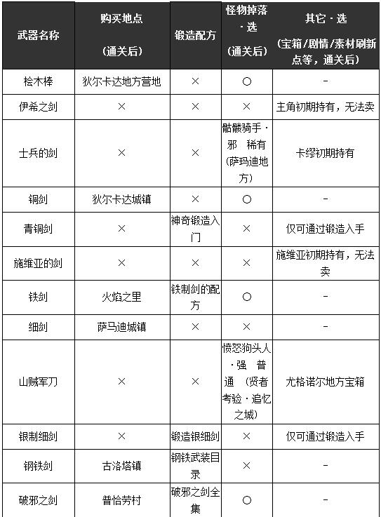 勇者斗恶龙11S全部武器获取攻略 勇者斗恶龙11s武器收集大全