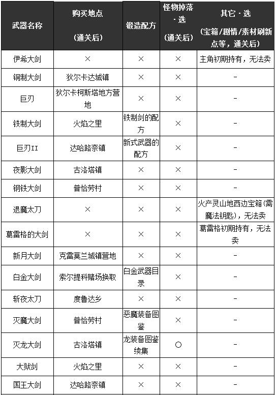 勇者斗恶龙11S全部武器获取攻略 勇者斗恶龙11s武器收集大全