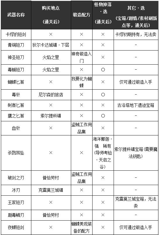 勇者斗恶龙11S全部武器获取攻略 勇者斗恶龙11s武器收集大全