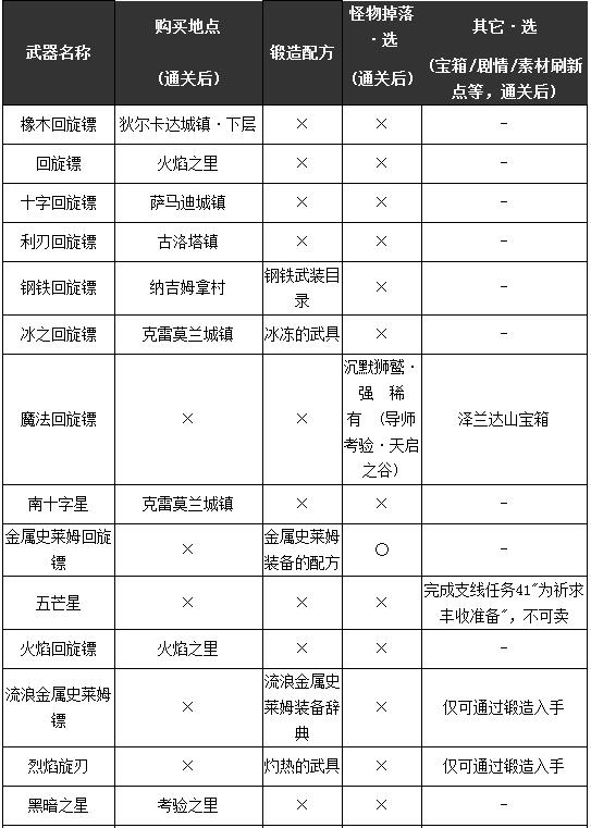 勇者斗恶龙11S全部武器获取攻略 勇者斗恶龙11s武器收集大全