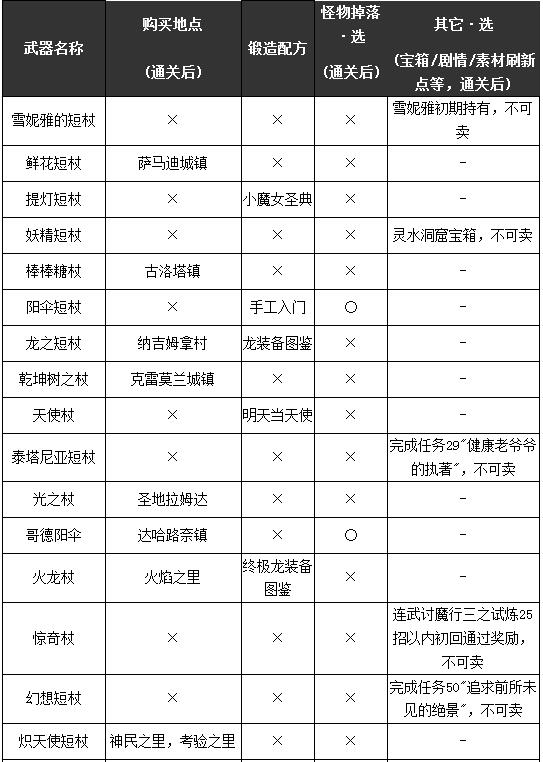 勇者斗恶龙11S全部武器获取攻略 勇者斗恶龙11s武器收集大全