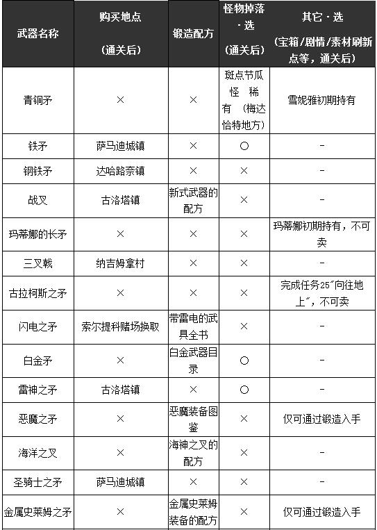 勇者斗恶龙11S全部武器获取攻略 勇者斗恶龙11s武器收集大全