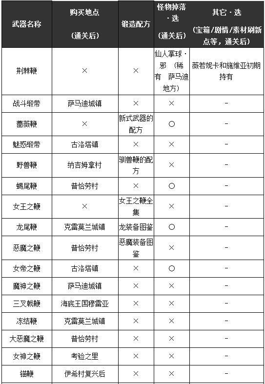 勇者斗恶龙11S全部武器获取攻略 勇者斗恶龙11s武器收集大全