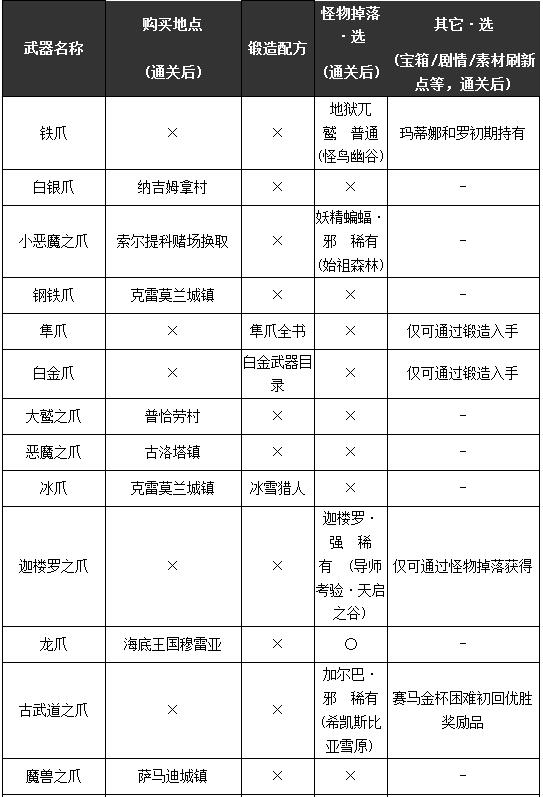 勇者斗恶龙11S全部武器获取攻略 勇者斗恶龙11s武器收集大全