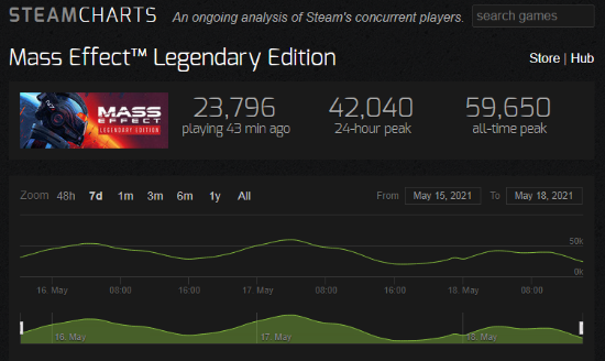 《质量效应：传奇版》Steam在线玩家近6万 破BioWare高纪录