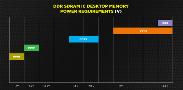 海盗船再次预热DDR5-6400内存：Alder Lake 12代酷睿首发支持DDR5