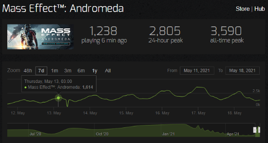 《质量效应：传奇版》Steam在线玩家近6万 破BioWare高纪录